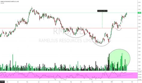 rms stock price